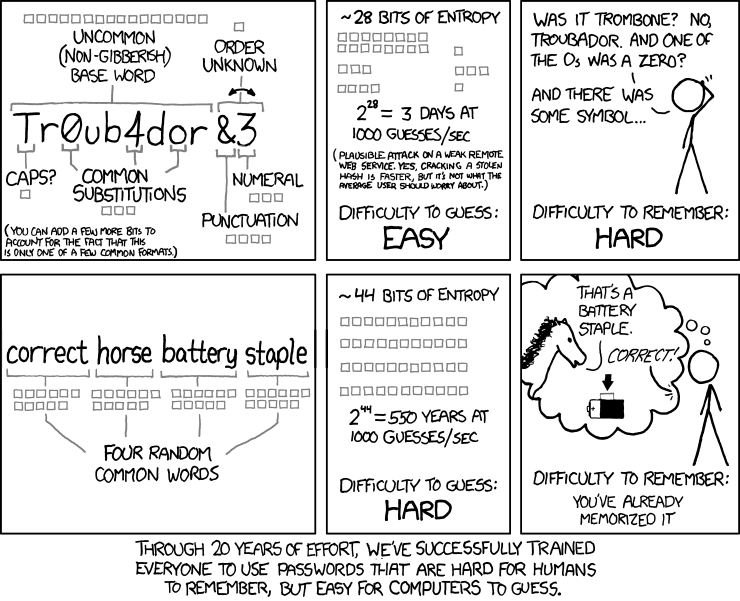 A comic, concluding that through 20 years of effort, we’ve successfully trained everyone to use passwords that are hard for humans to remember (eg. “Tr0ub4dor”), but easy for computers to guess (eg. “correct horse battery staple”).